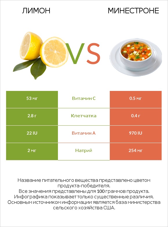 Лимон vs Минестроне infographic