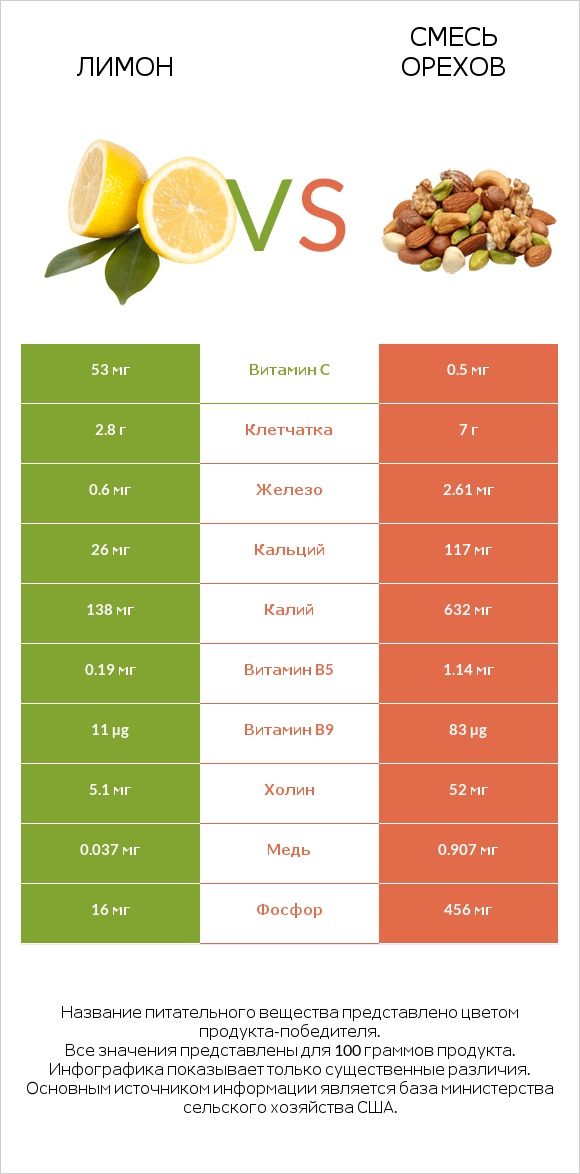 Лимон vs Смесь орехов infographic