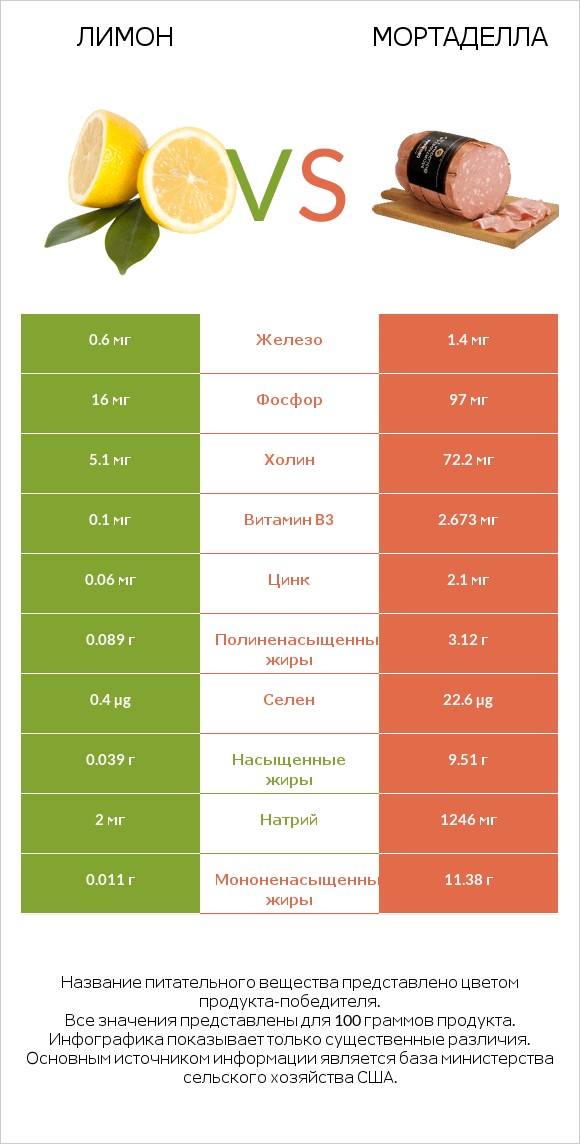 Лимон vs Мортаделла infographic