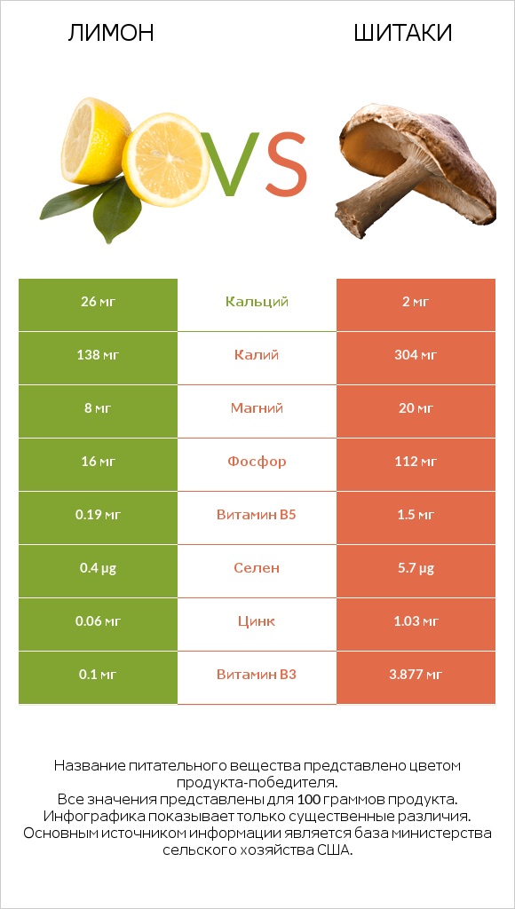 Лимон vs Шитаки infographic