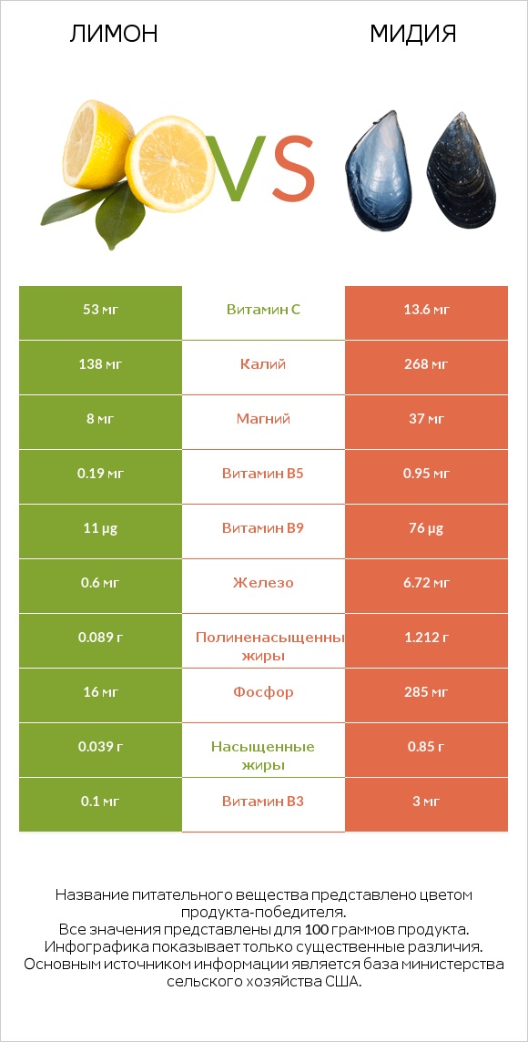 Лимон vs Мидия infographic