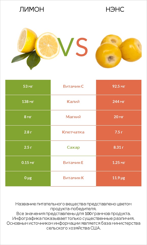 Лимон vs Нэнс infographic