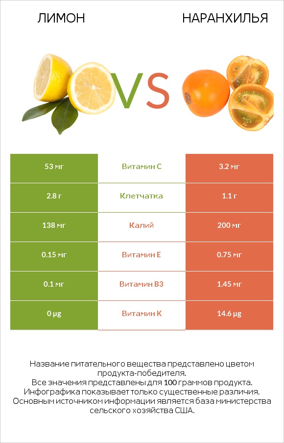 Лимон vs Наранхилья infographic