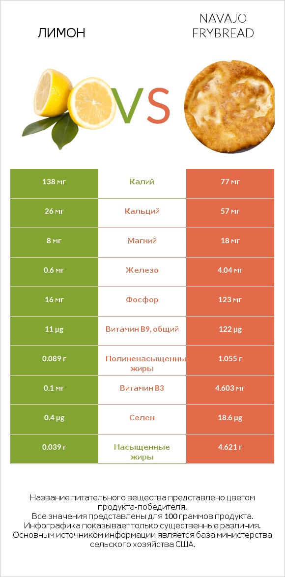 Лимон vs Navajo frybread infographic