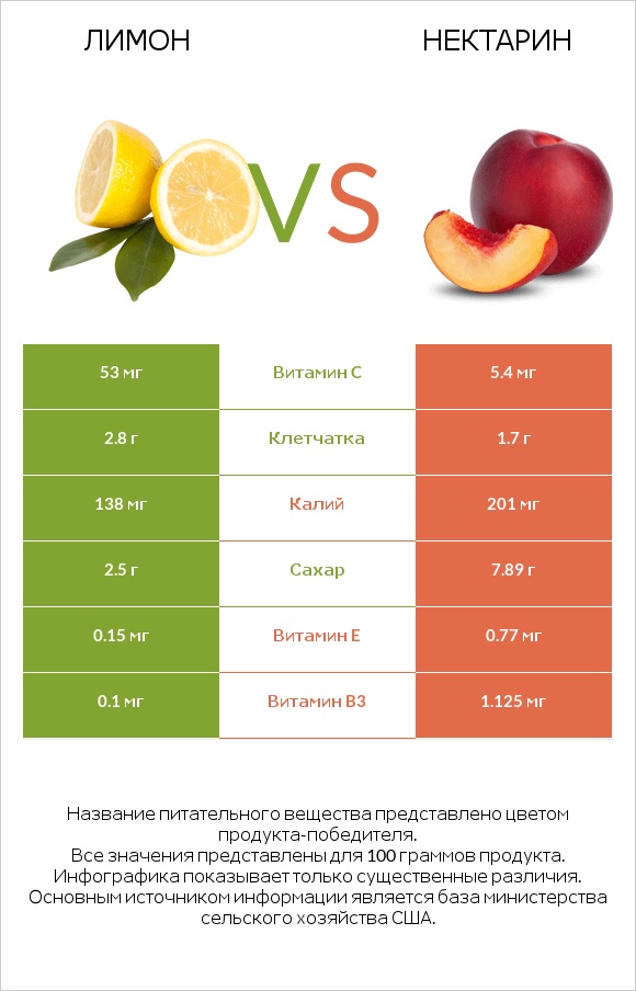 Лимон vs Нектарин infographic