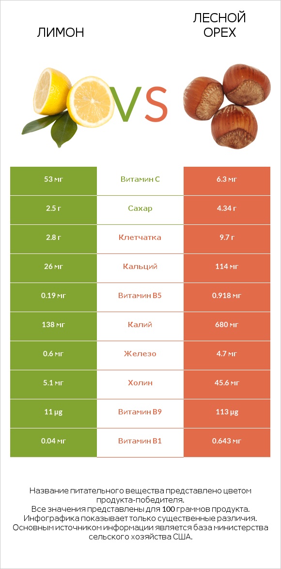 Лимон vs Лесной орех infographic