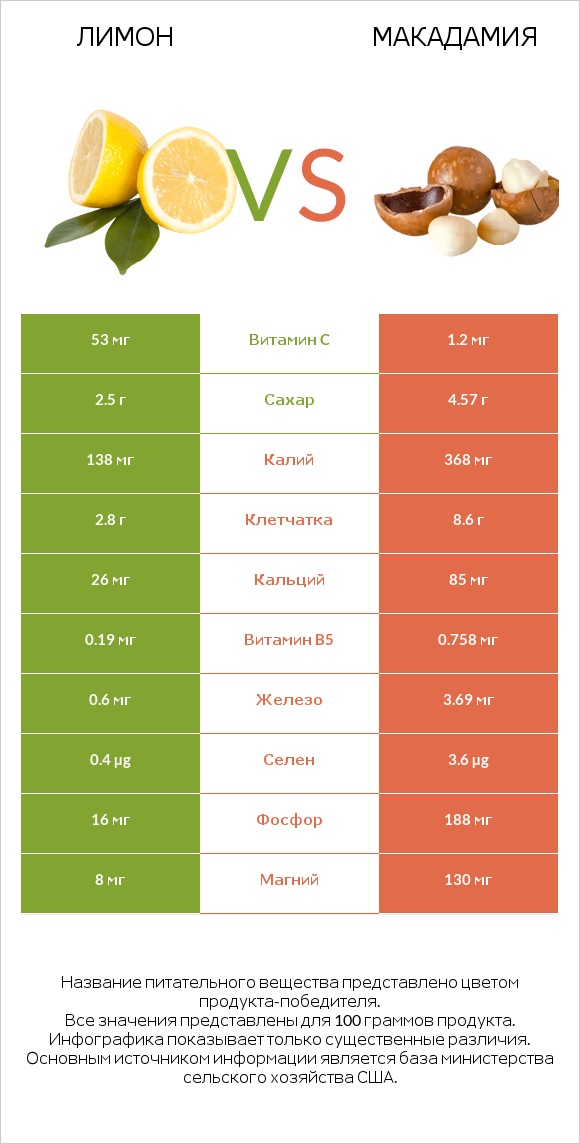 Лимон vs Макадамия infographic