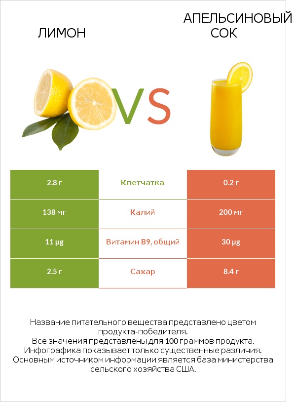 Лимон vs Апельсиновый сок infographic