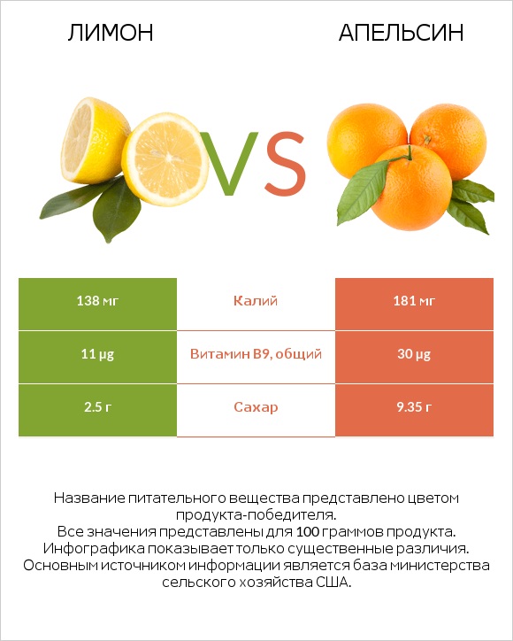Лимон vs Апельсин infographic