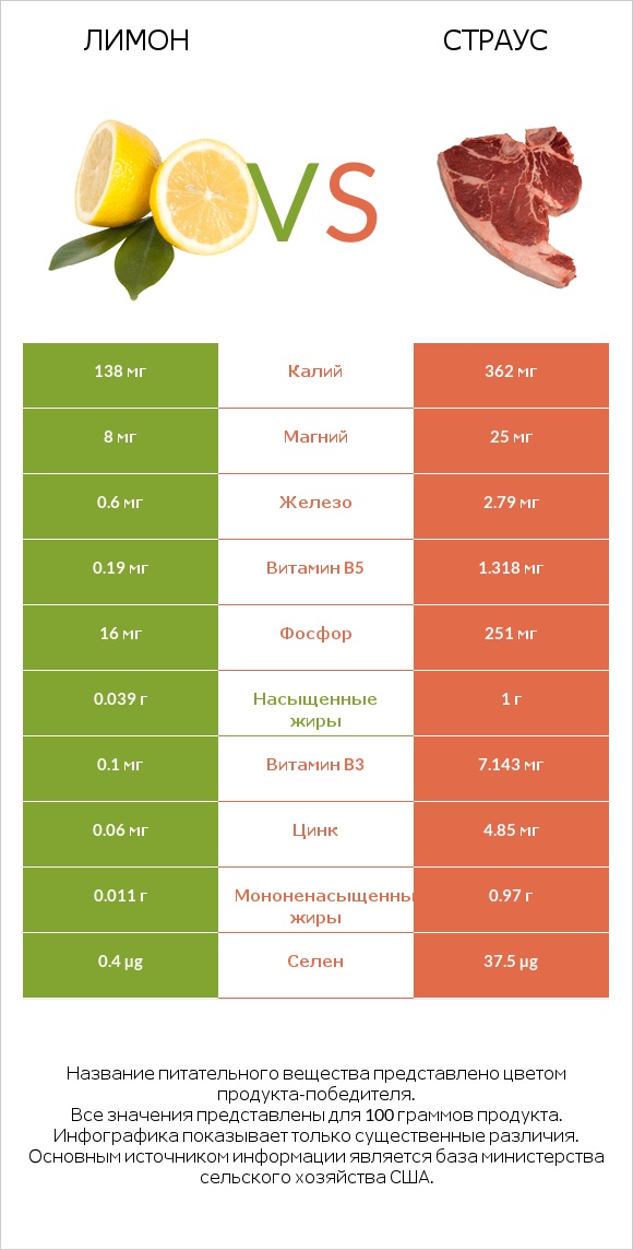 Лимон vs Страус infographic