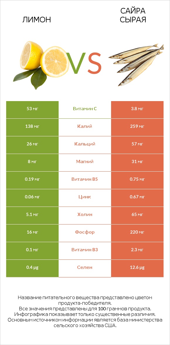 Лимон vs Сайра сырая infographic