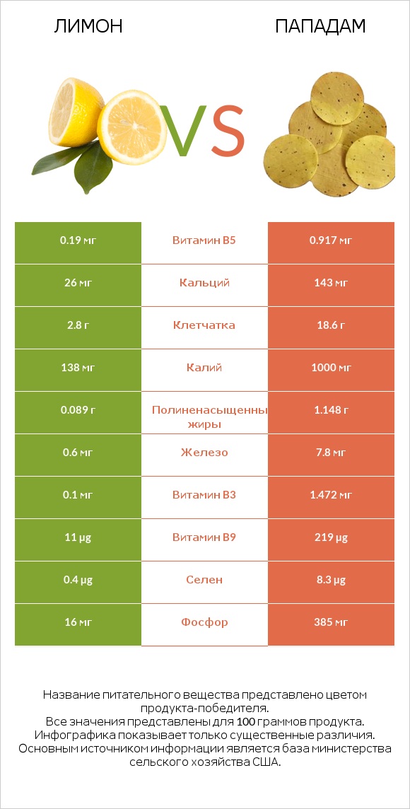 Лимон vs Пападам infographic