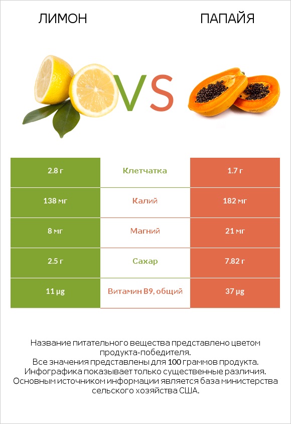 Лимон vs Папайя infographic