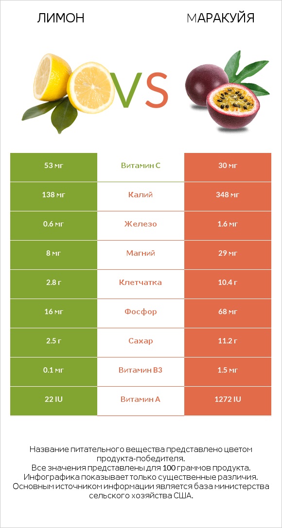 Лимон vs Mаракуйя infographic
