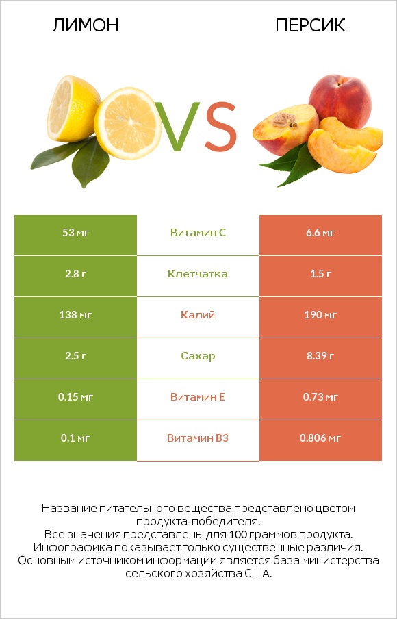 Лимон vs Персик infographic