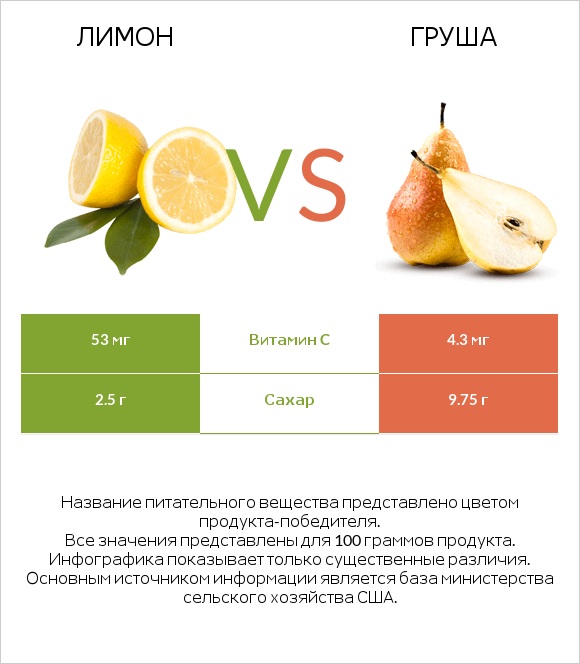 Лимон vs Груша infographic
