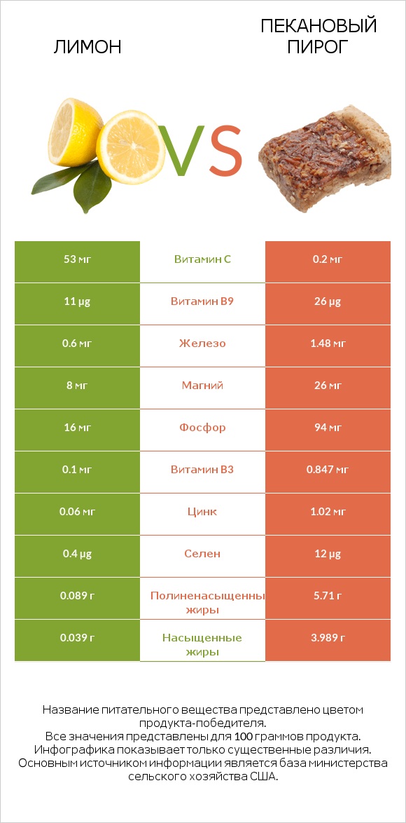 Лимон vs Пекановый пирог infographic