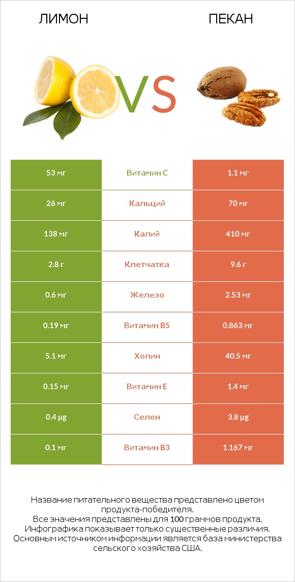 Лимон vs Пекан infographic