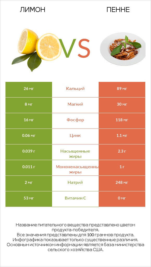 Лимон vs Пенне infographic