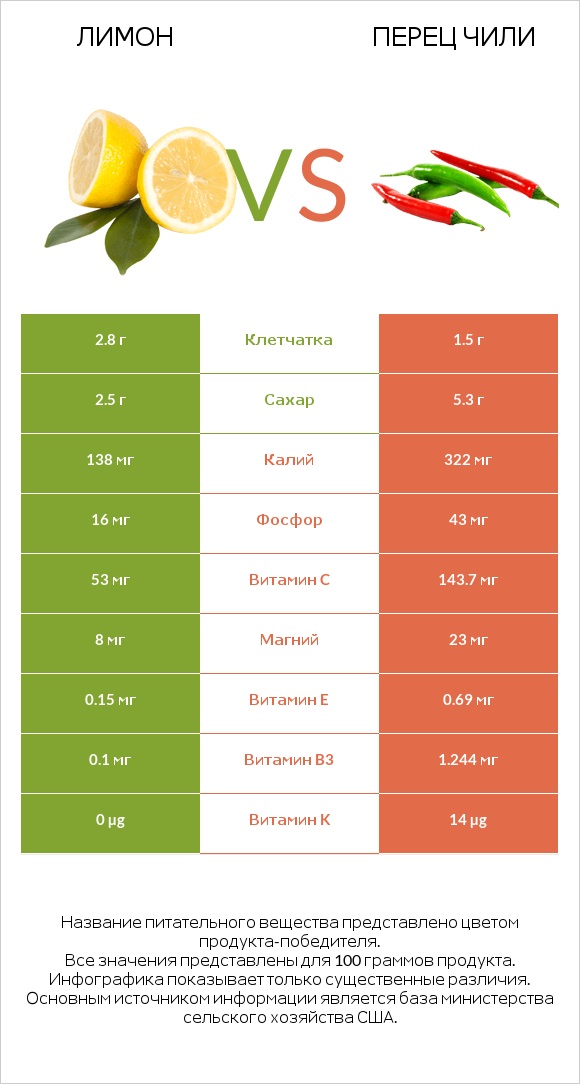 Лимон vs Красный острый перец (перец чили) infographic