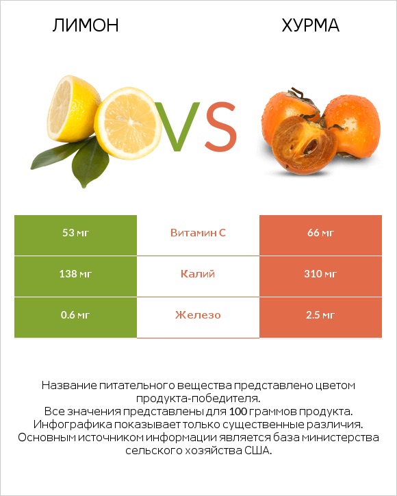 Лимон vs Хурма infographic