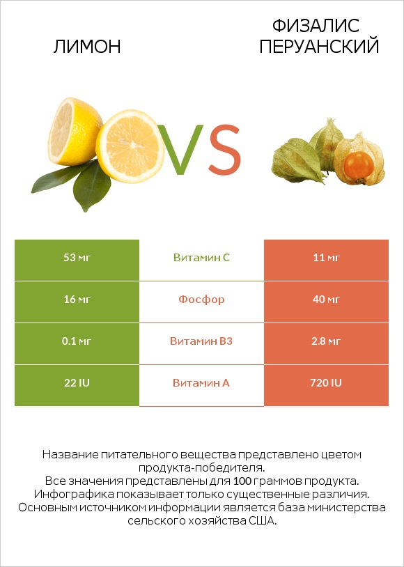 Лимон vs Физалис перуанский infographic