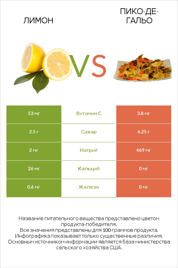 Лимон vs Пико-де-гальо infographic