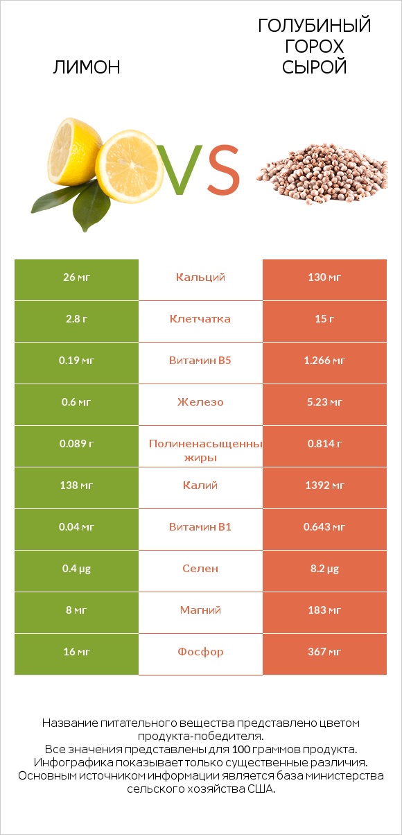 Лимон vs Голубиный горох сырой infographic