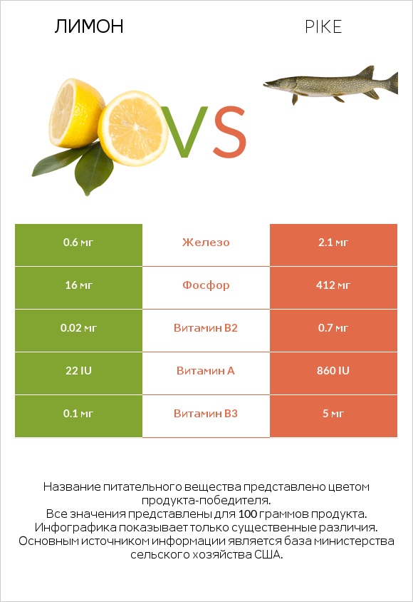 Лимон vs Pike infographic