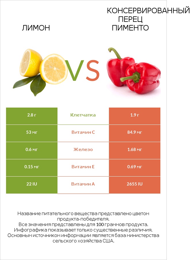 Лимон vs Консервированный перец пименто infographic