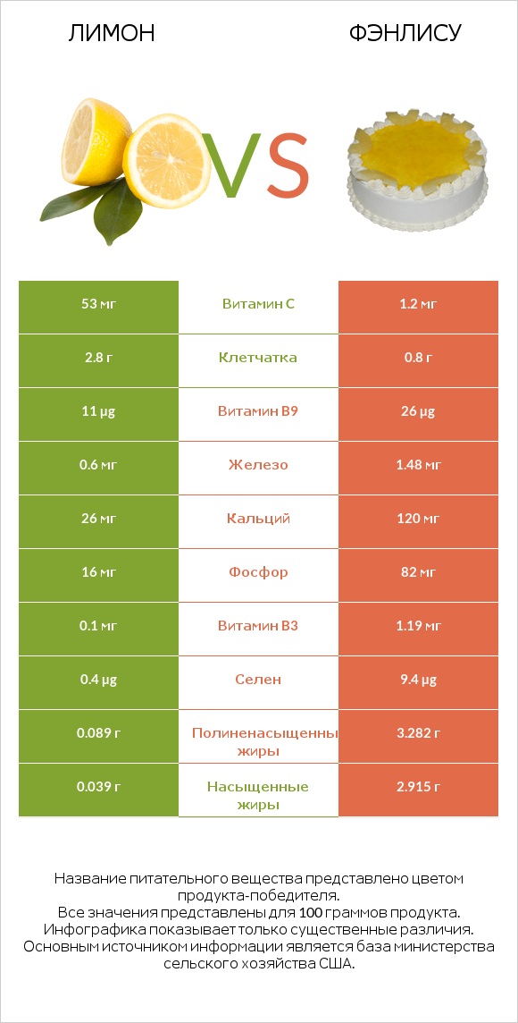 Лимон vs Фэнлису infographic