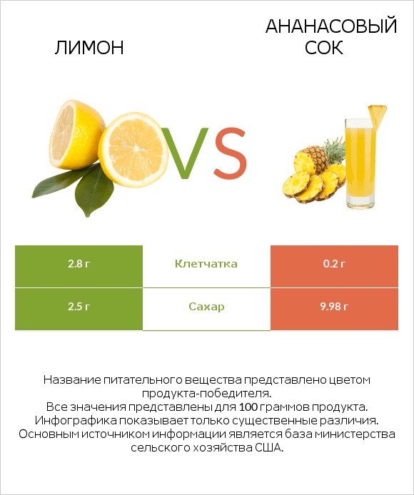 Лимон vs Ананасовый сок infographic