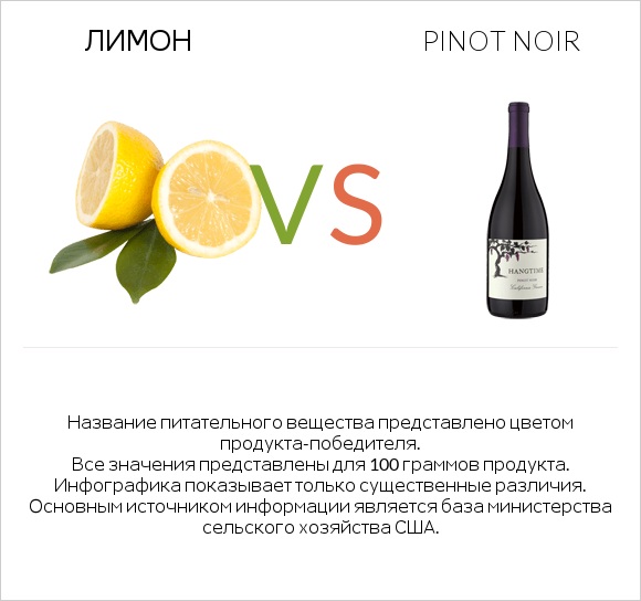 Лимон vs Pinot noir infographic