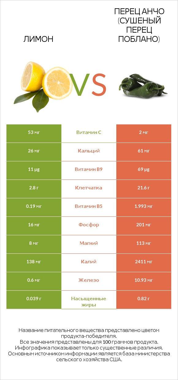 Лимон vs Перец Анчо (сушеный перец Поблано) infographic