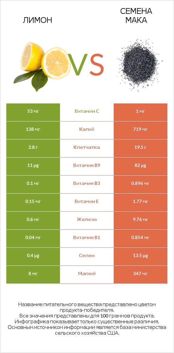 Лимон vs Семена мака infographic