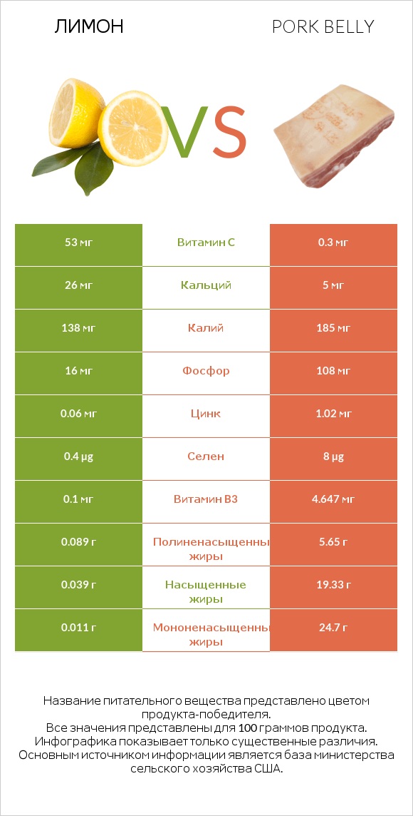 Лимон vs Pork belly infographic