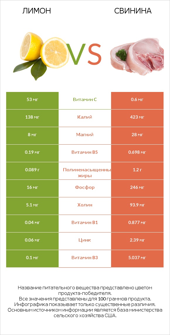 Лимон vs Свинина infographic