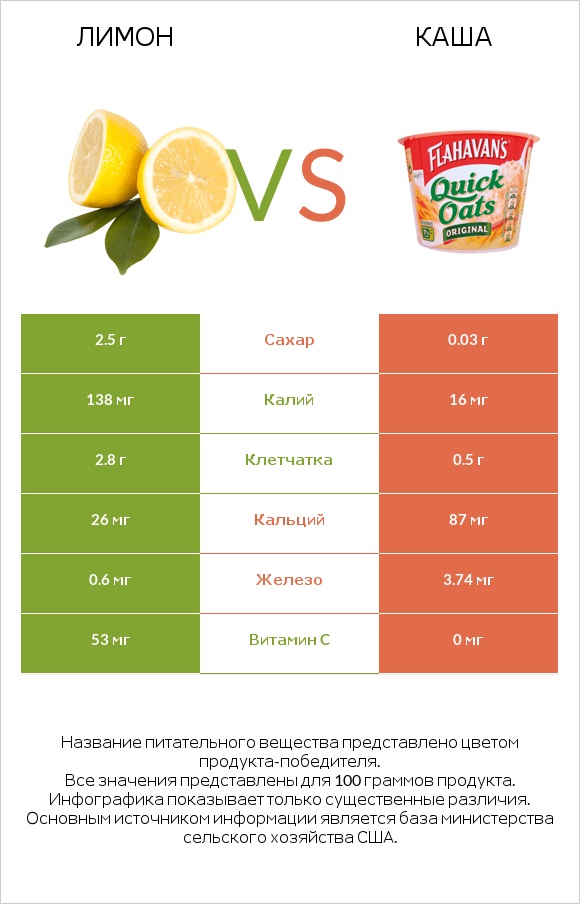 Лимон vs Каша infographic