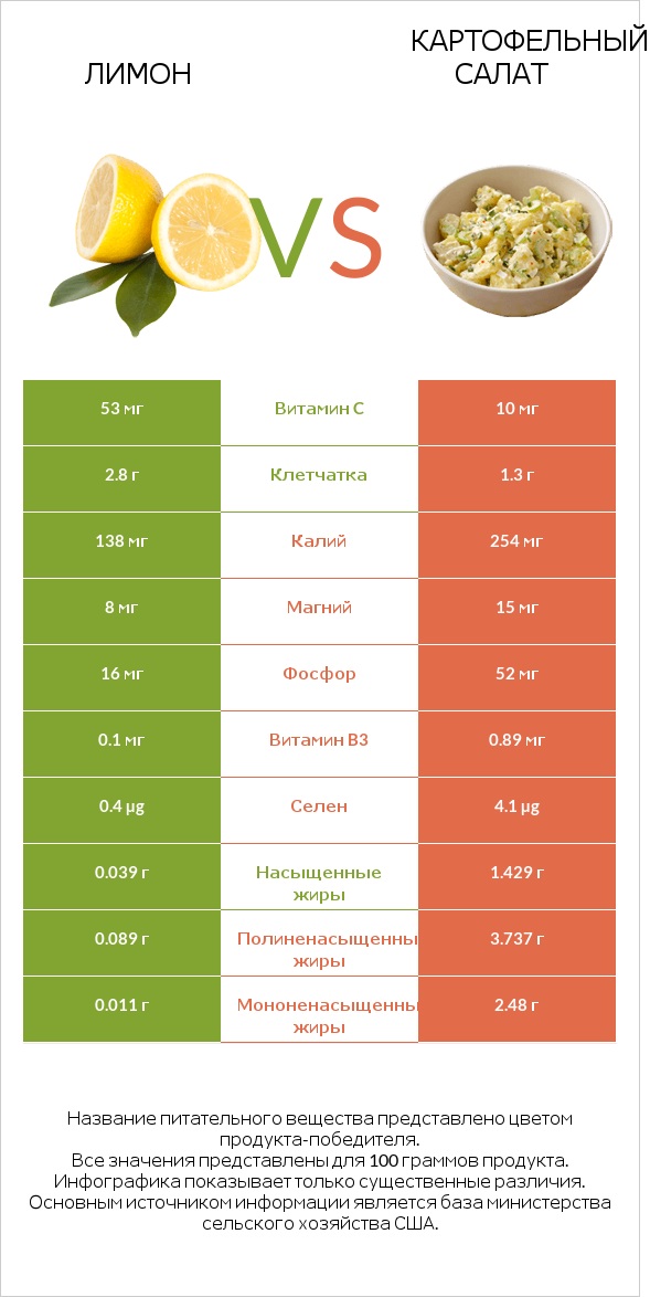 Лимон vs Картофельный салат infographic