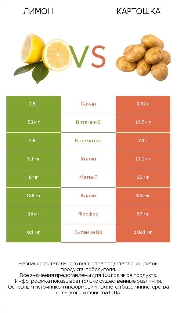 Лимон vs Картошка infographic