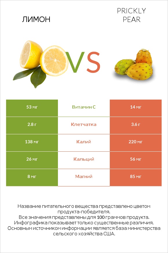 Лимон vs Prickly pear infographic