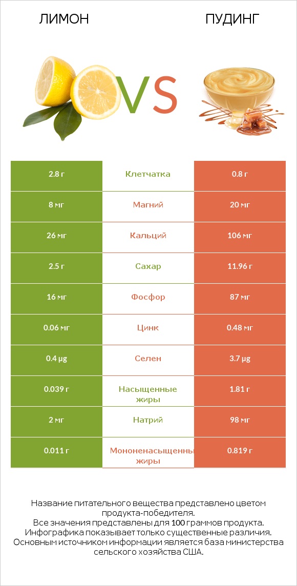 Лимон vs Пудинг infographic