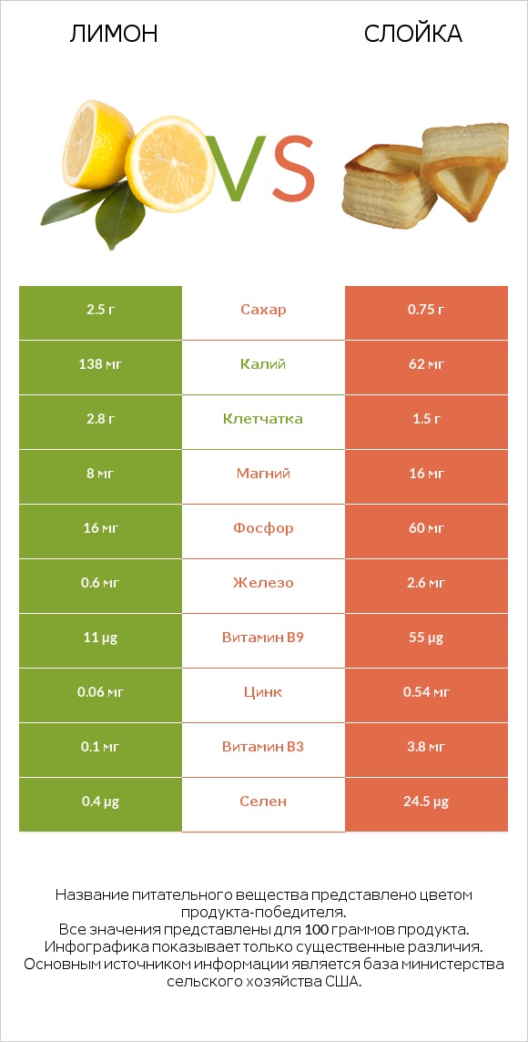 Лимон vs Слойка infographic