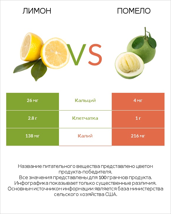 Лимон vs Помело infographic