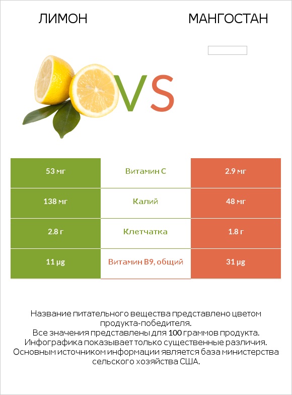 Лимон vs Мангостан infographic