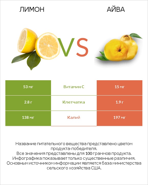 Лимон vs Айва infographic