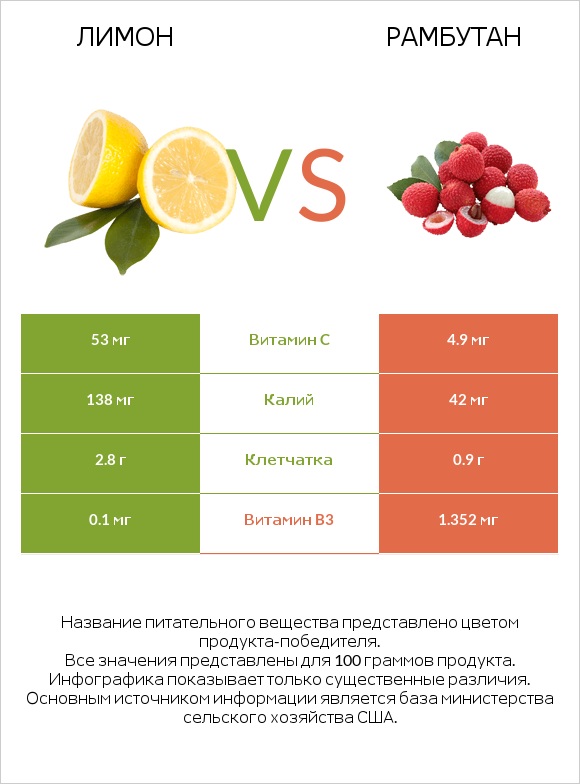 Лимон vs Рамбутан infographic