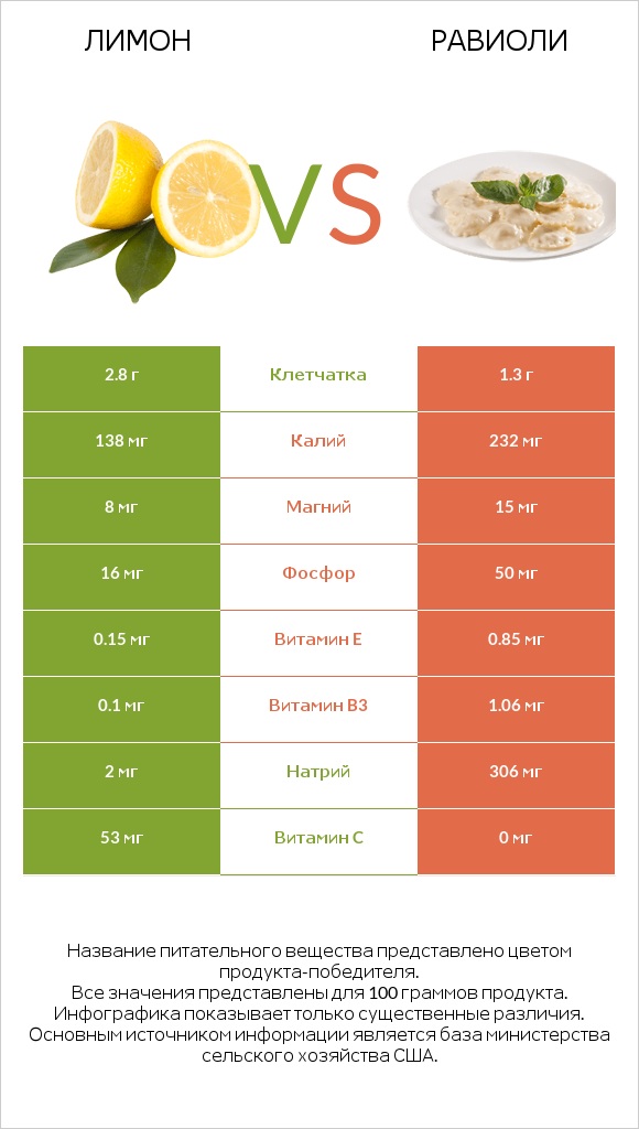 Лимон vs Равиоли infographic