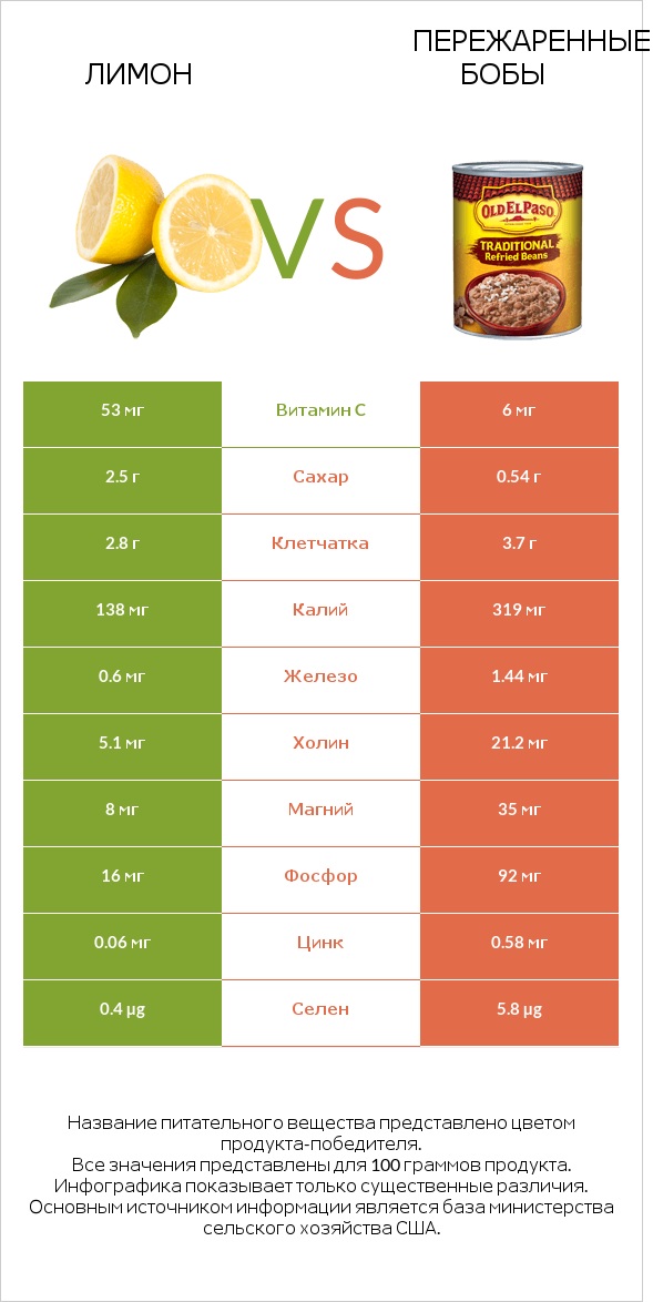 Лимон vs Пережаренные бобы infographic