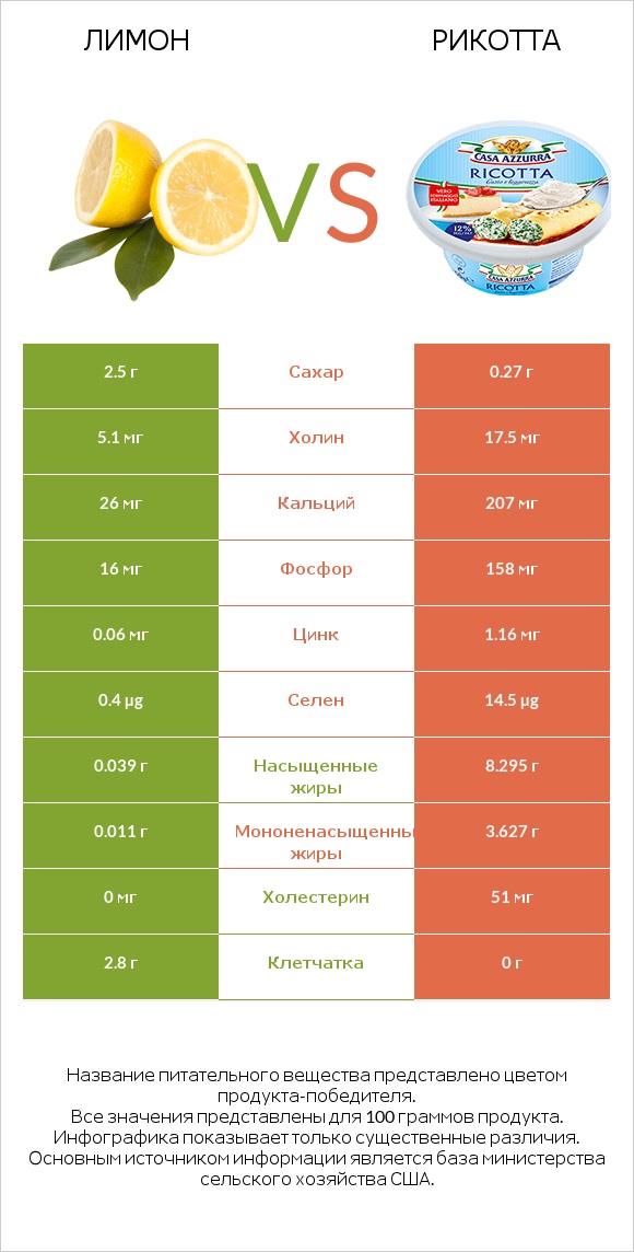 Лимон vs Рикотта infographic